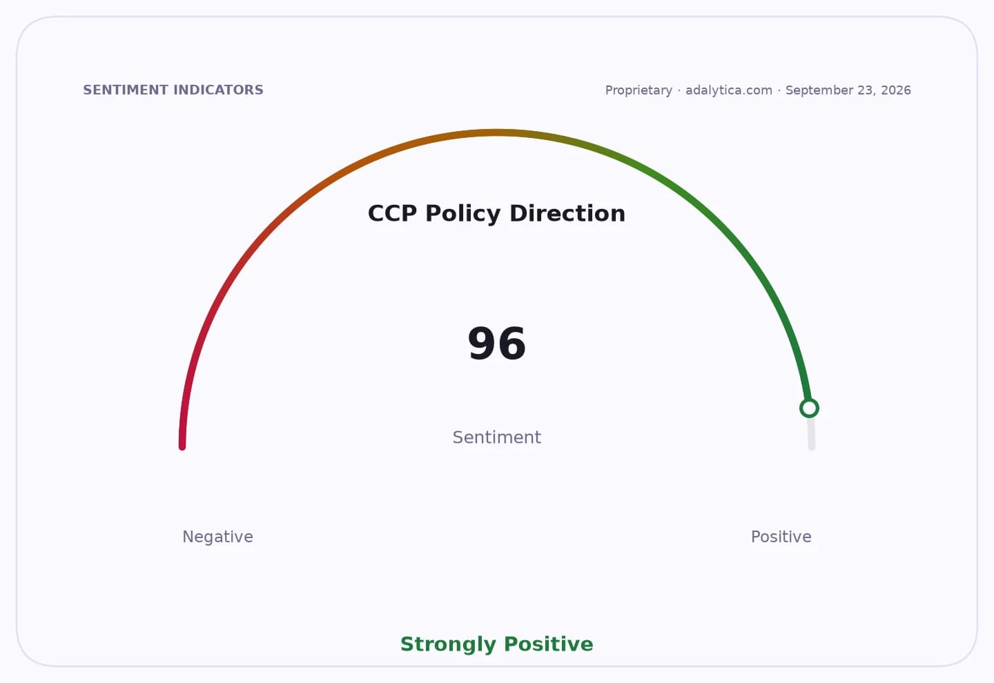 A sentiment dial showing CCP Policy Direction as Strongly Positive, with a reading of 96.