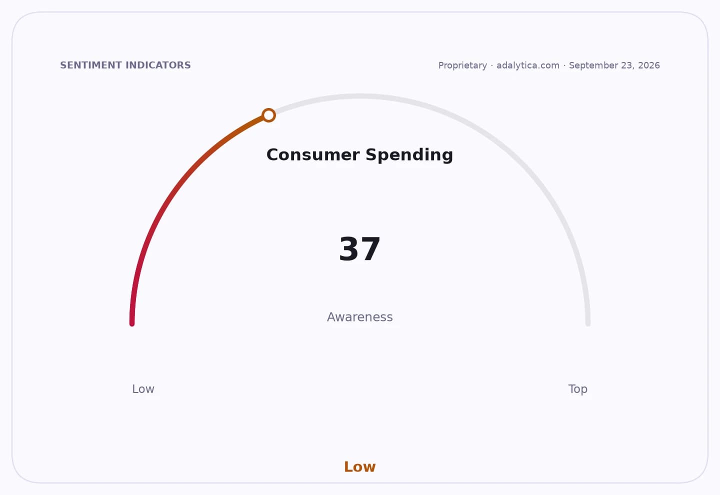 Consumer Spending awareness gauge dial shows a reading of 37, indicating low awareness.