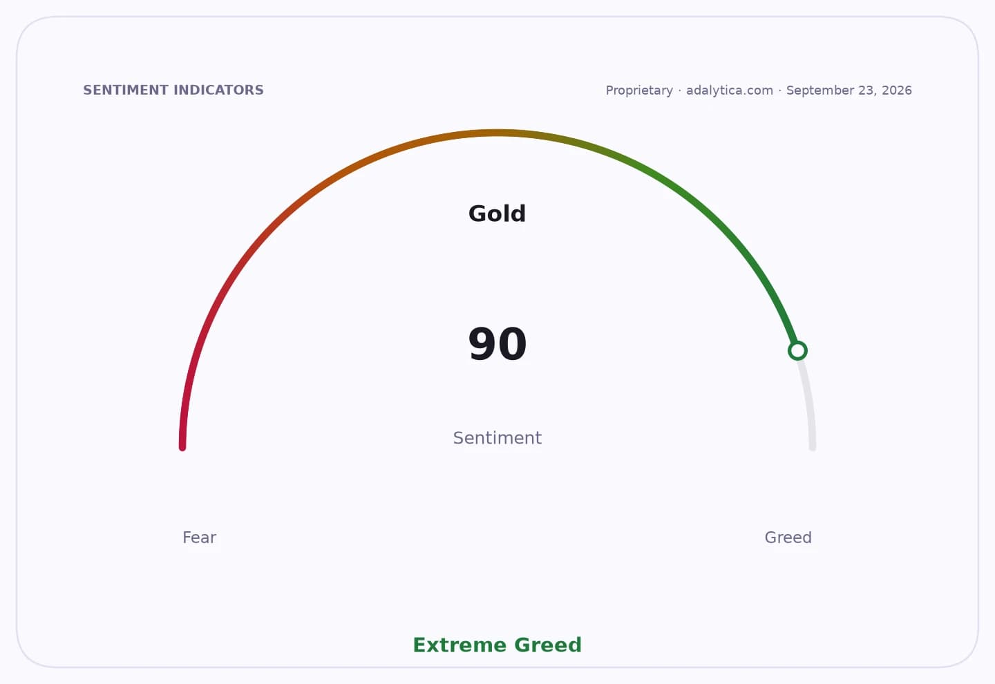 A sentiment gauge dial for Gold showing a reading of 90, indicating 'Extreme Greed'.