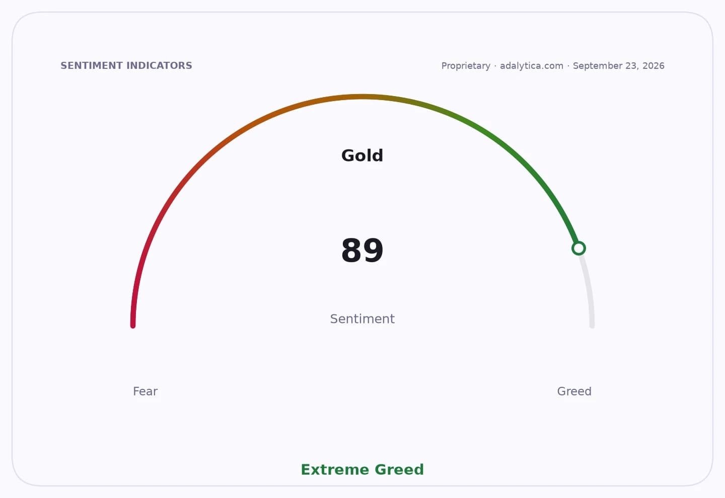 Gold sentiment gauge dial pointing to 89, in the Extreme Greed zone.