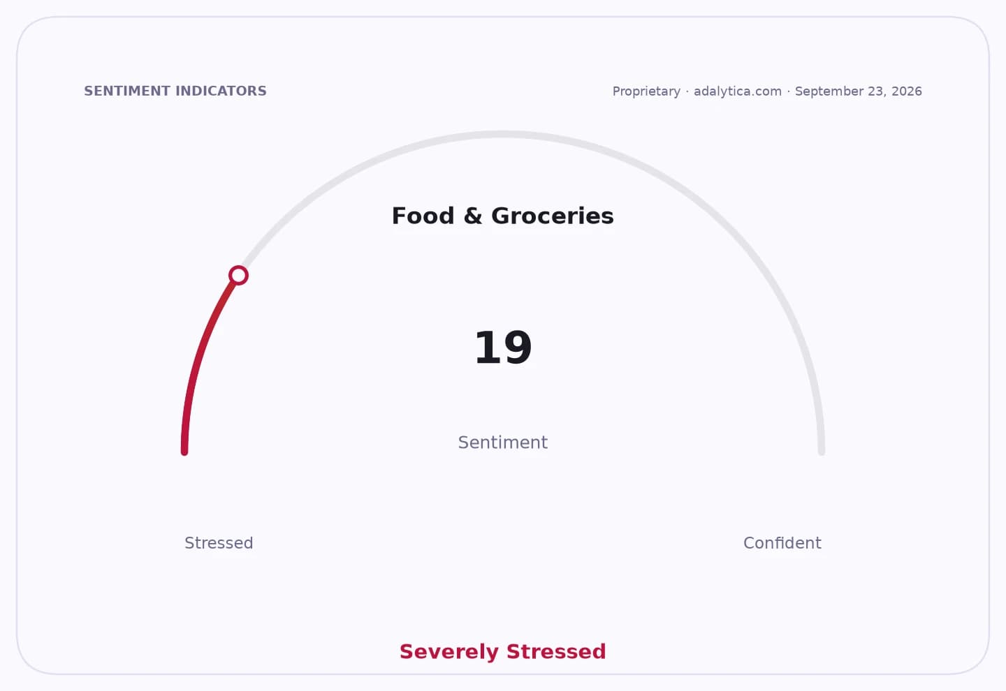 A sentiment gauge dial for Food & Groceries, pointing to 19, labeled 'Severely Stressed'.