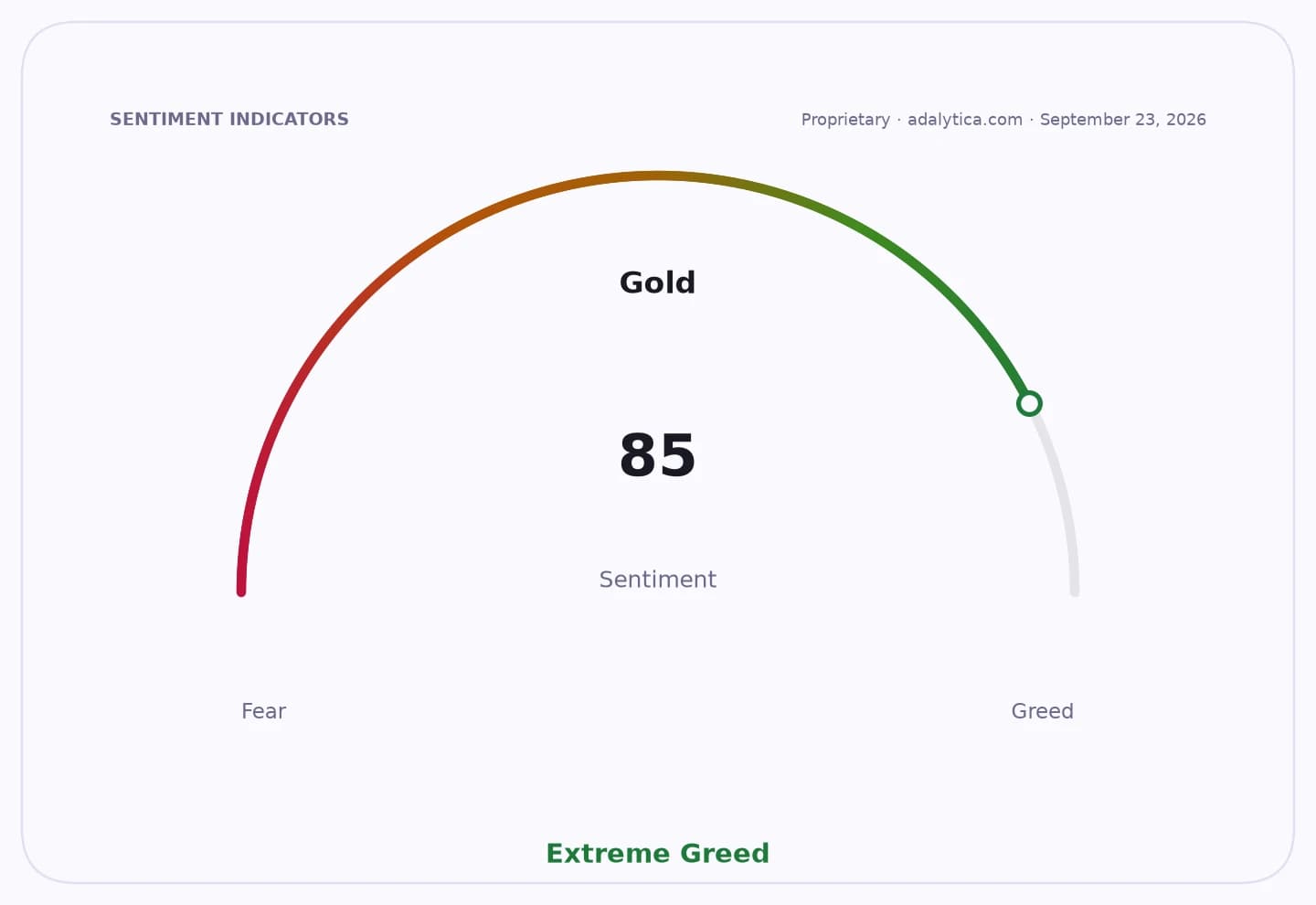 Gold sentiment dial showing a reading of 85, in the 'Extreme Greed' zone.