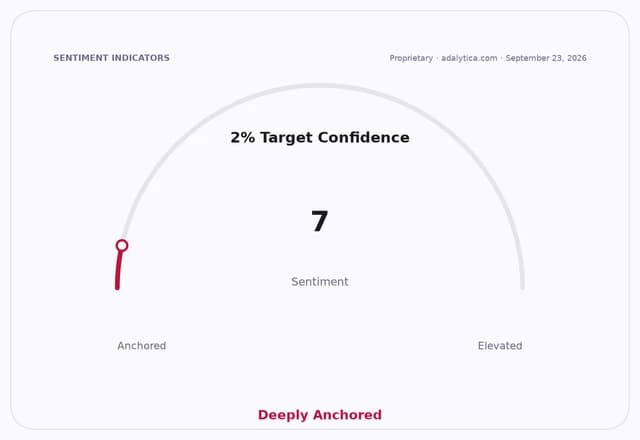 A sentiment gauge dial for 2% Target Confidence, showing a reading of 7, labeled 'Deeply Anchored'.