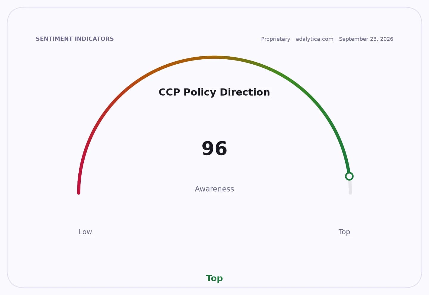 Sentiment gauge dial for 'CCP Policy Direction Awareness' showing a reading of 96, indicating 'Top' awareness.