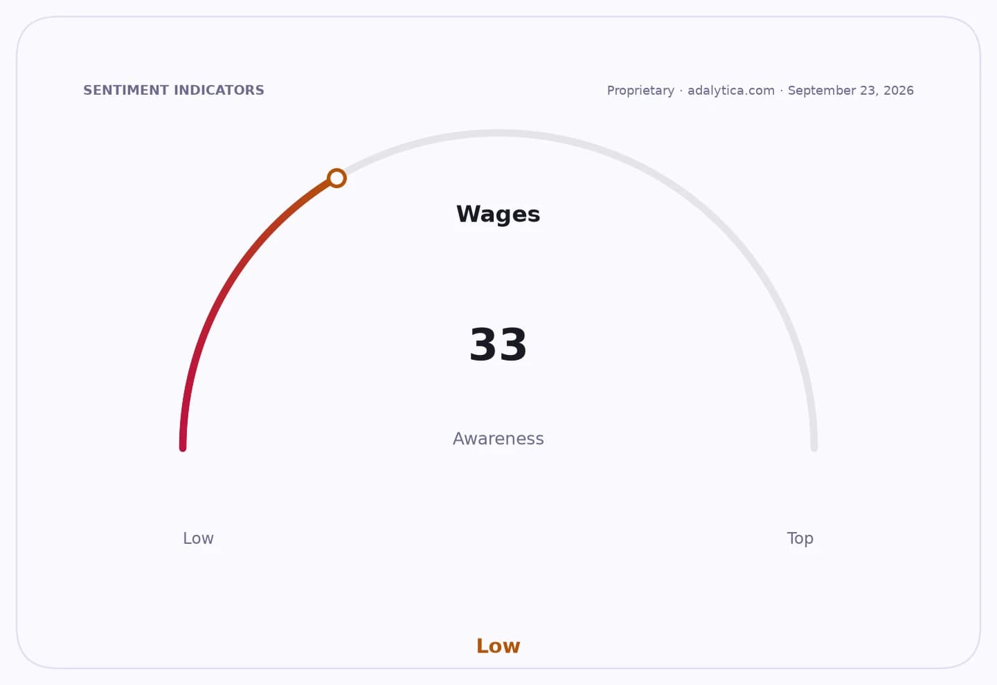 A sentiment gauge dial showing 'Wages Awareness' at 33, indicating low awareness.