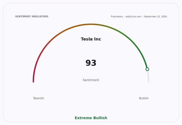 Sentiment gauge dial for Tesla Inc. showing an Extreme Bullish reading of 93.
