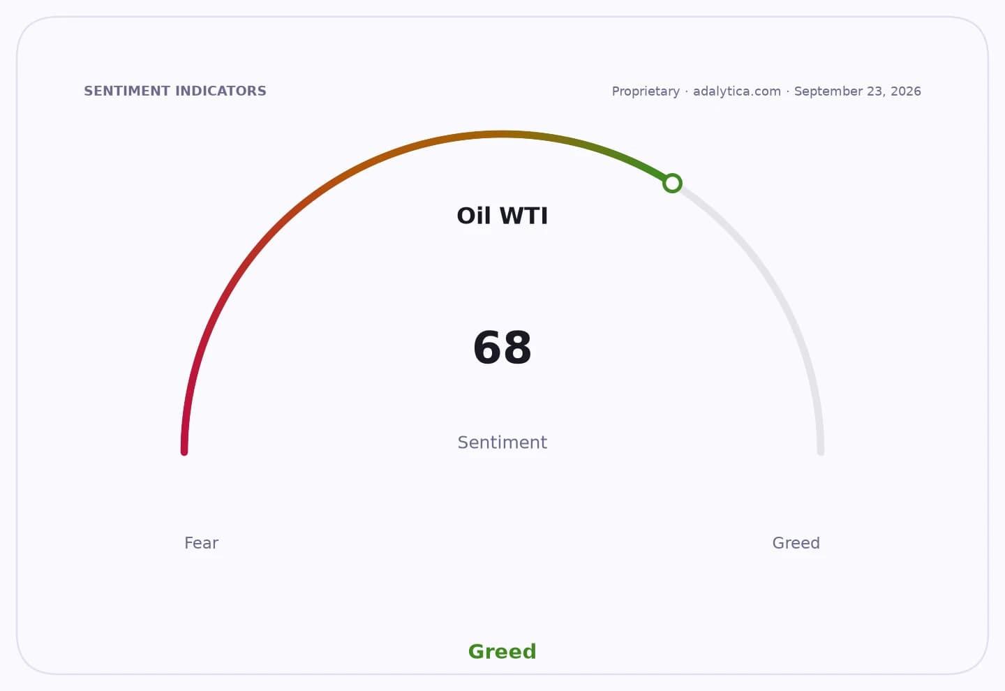 Sentiment gauge dial showing Oil WTI sentiment at 68, indicating Greed.