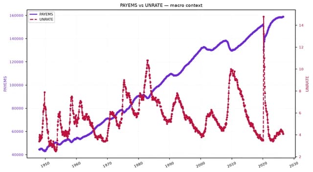 Dual-axis line chart of PAYEMS and UNRATE from 1950 to early 2020s.