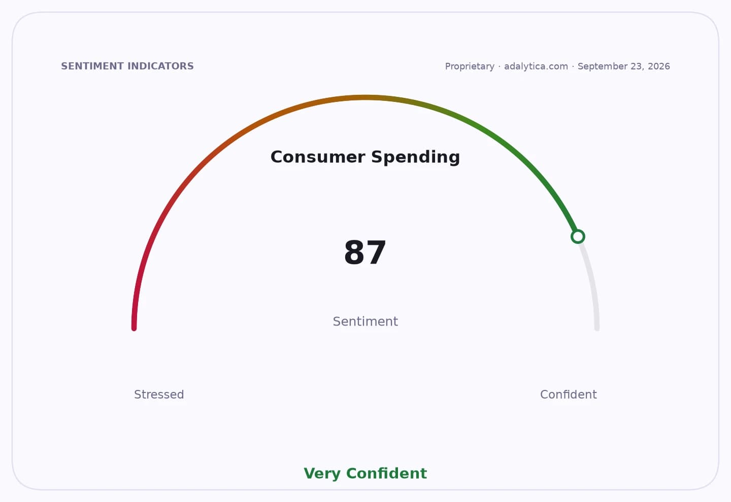 Gauge dial indicating Consumer Spending sentiment is 'Very Confident' at 87.