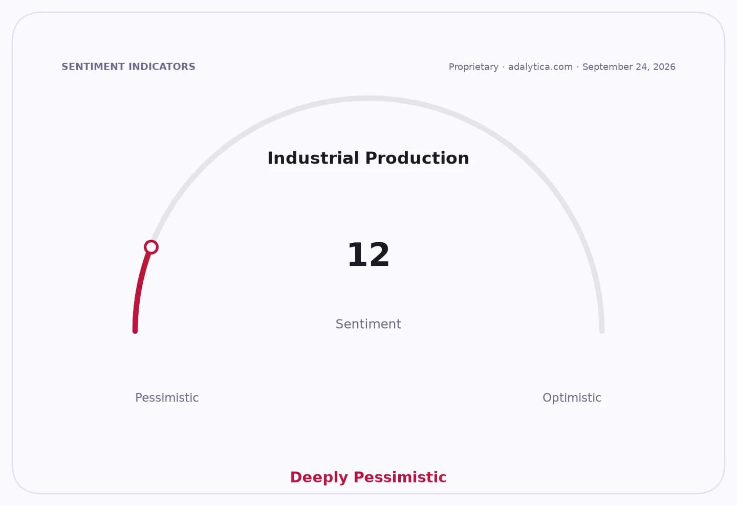 Industrial Production sentiment gauge at 12, indicating a deeply pessimistic outlook.