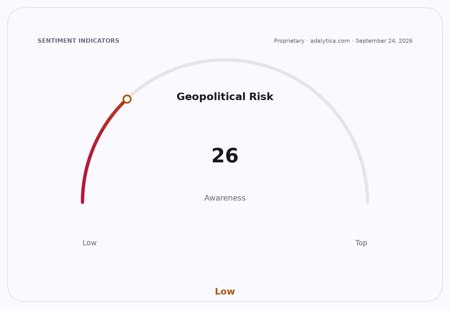 Geopolitical Risk Awareness gauge dial showing a reading of 26, indicating Low.