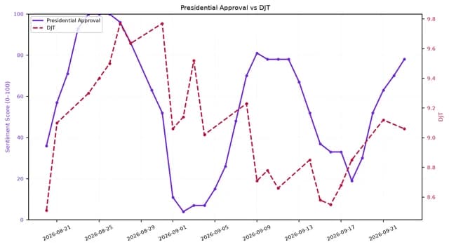 Dual-axis line chart showing presidential approval and DJT stock over one month.