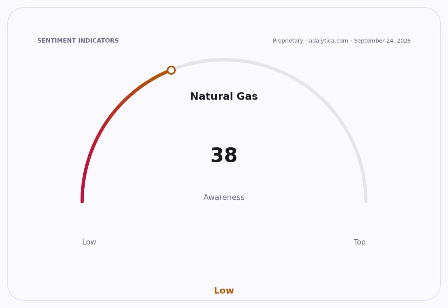 A sentiment indicator dial showing Natural Gas awareness at 38, in the 'Low' range.