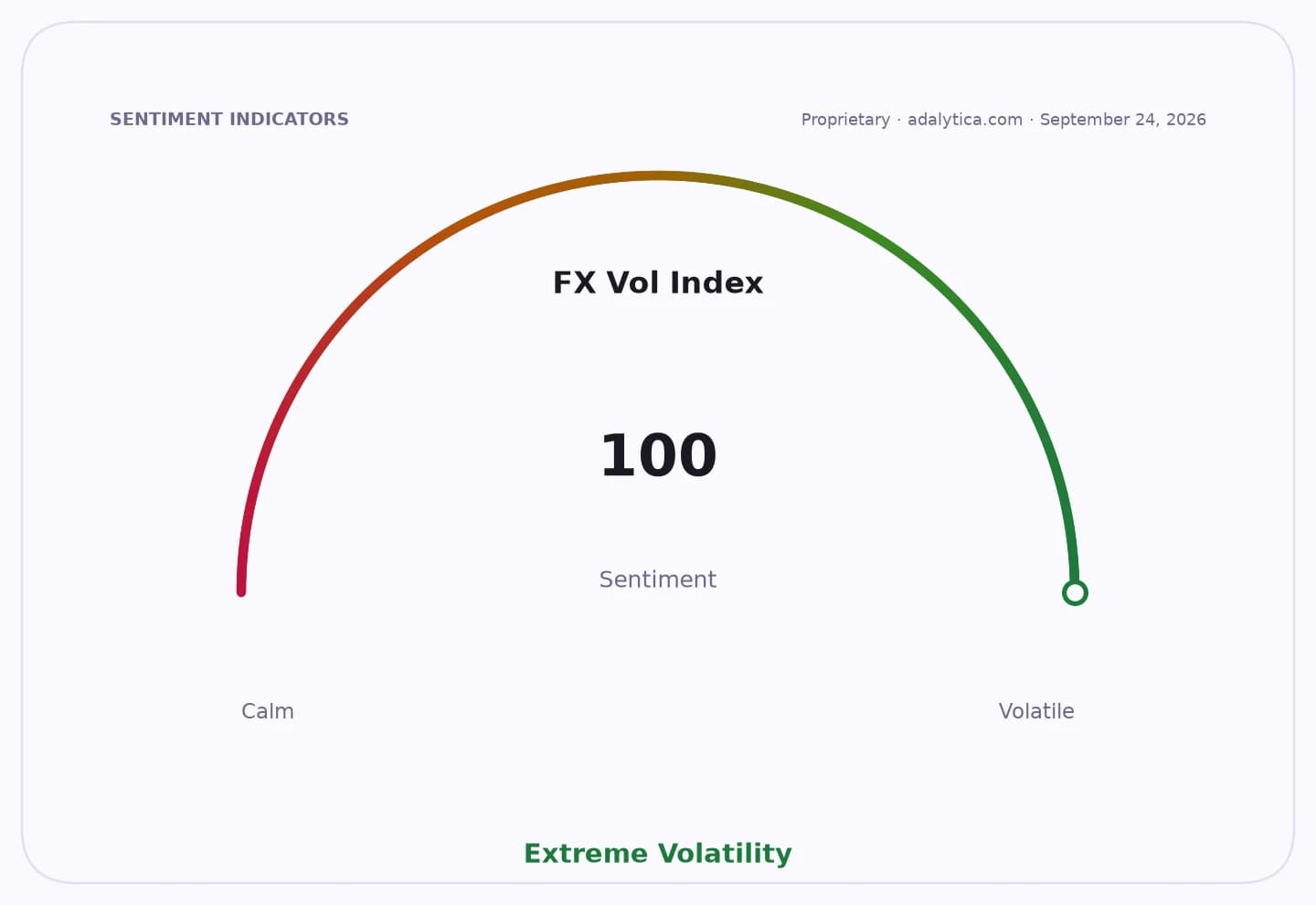 FX Volatility Index sentiment gauge showing a reading of 100, indicating Extreme Volatility.