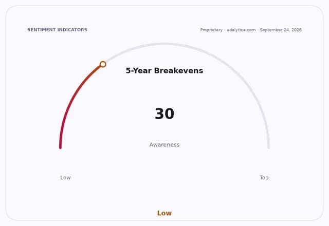 A sentiment indicator dial showing 5-Year Breakevens awareness at 30, marked as low.