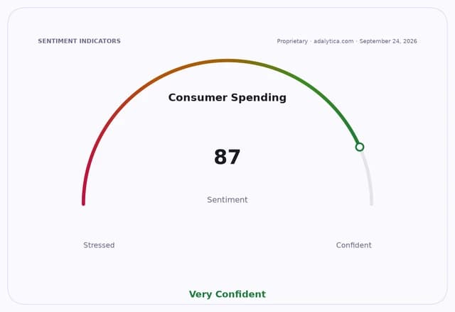 Consumer Spending sentiment dial at 87, indicating a 'Very Confident' outlook.