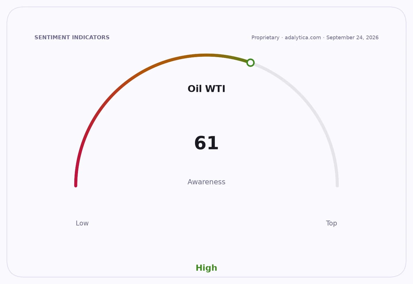 Oil WTI awareness gauge showing a reading of 61, indicating high awareness.