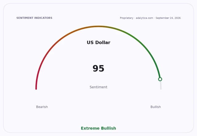 US Dollar sentiment gauge at 95, indicating Extreme Bullish sentiment.