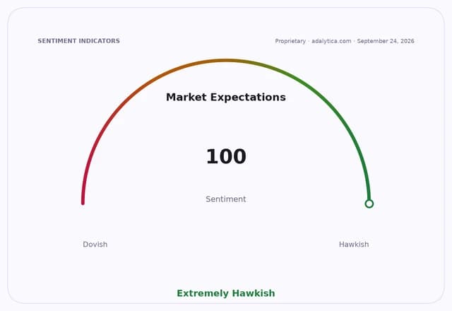 A sentiment gauge dial shows Market Expectations at 100, labeled as Extremely Hawkish.