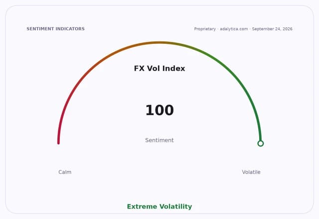 FX Volatility Index gauge showing Extreme Volatility with a reading of 100.