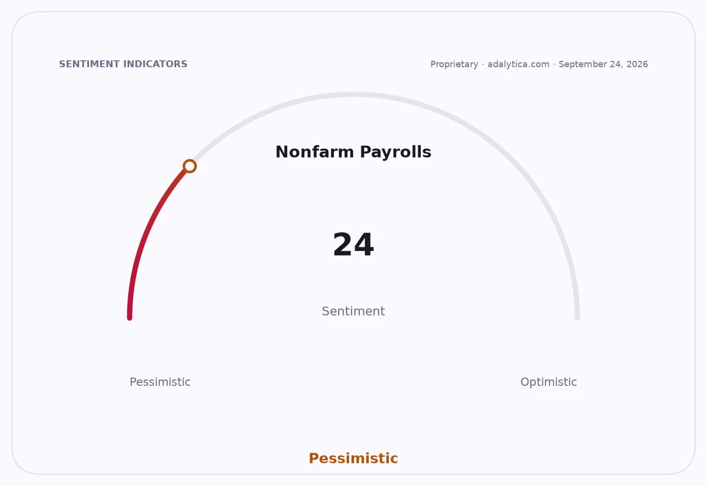 Nonfarm Payrolls sentiment gauge dial showing a reading of 24, in the Pessimistic range.