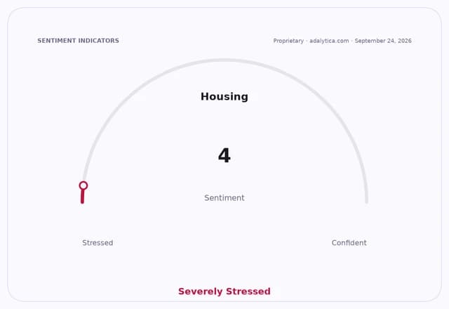 Housing sentiment dial showing a reading of 4, indicating 'Severely Stressed' conditions.