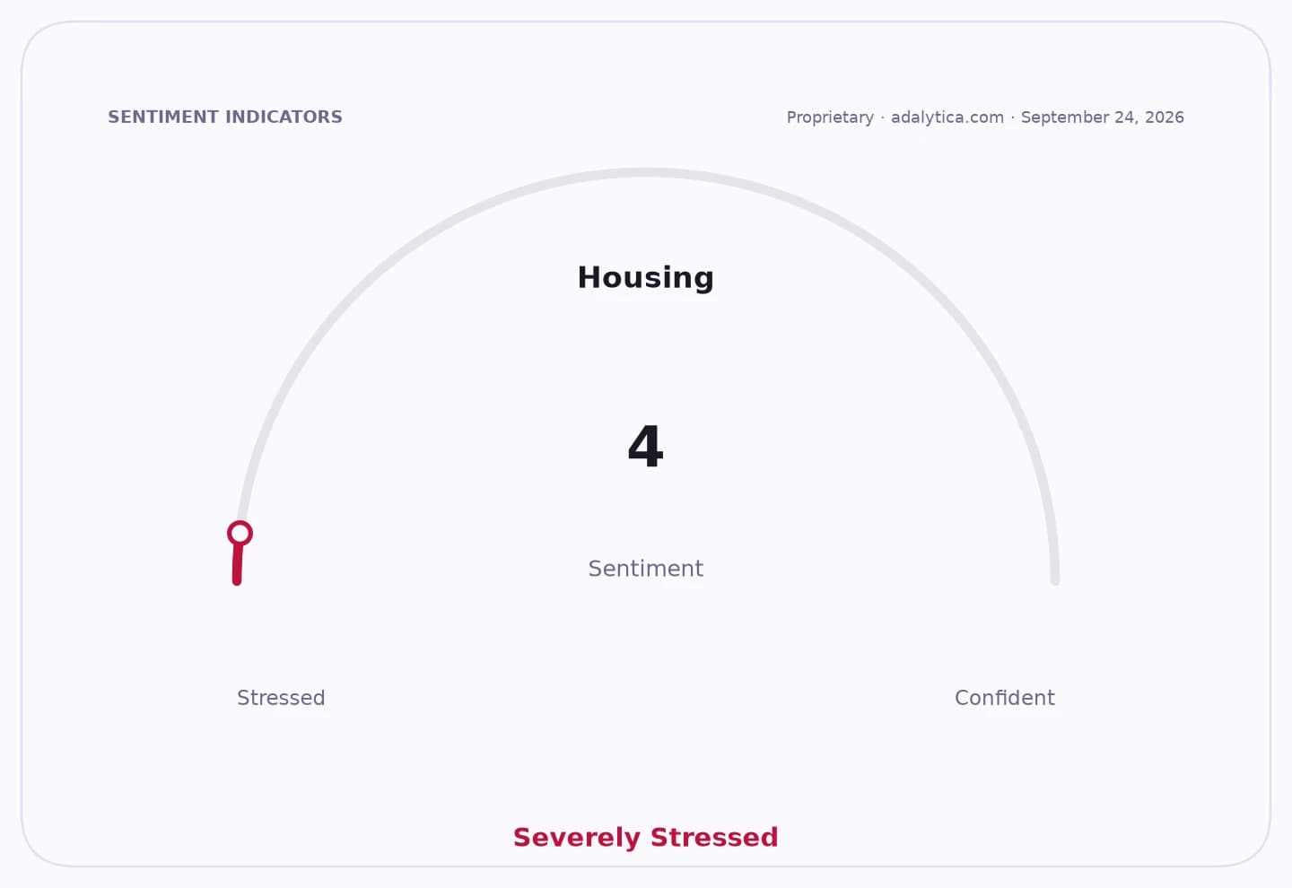 Housing sentiment dial showing a reading of 4, indicating 'Severely Stressed'.