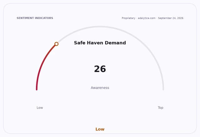 A gauge dial indicating 'Safe Haven Demand' awareness at a low level of 26.