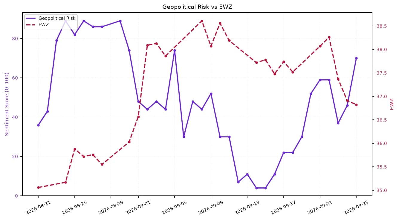 Line chart showing Geopolitical Risk and EWZ over a one-month period.