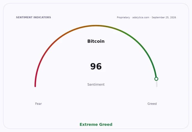 Bitcoin sentiment gauge dial showing a reading of 96, indicating Extreme Greed.