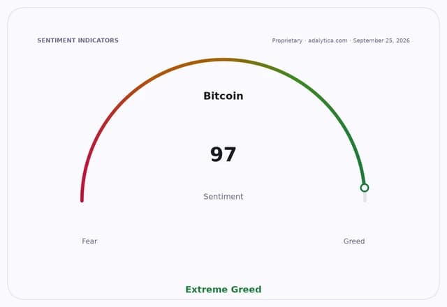 Bitcoin sentiment gauge dial indicating 97, a reading in the 'Extreme Greed' zone.