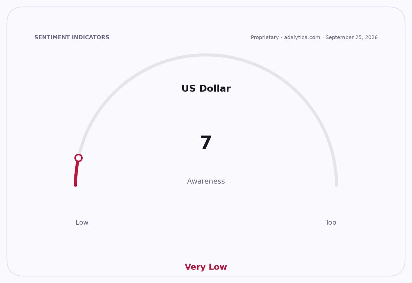 Gauge dial shows US Dollar awareness at 7, indicating 'Very Low' awareness.