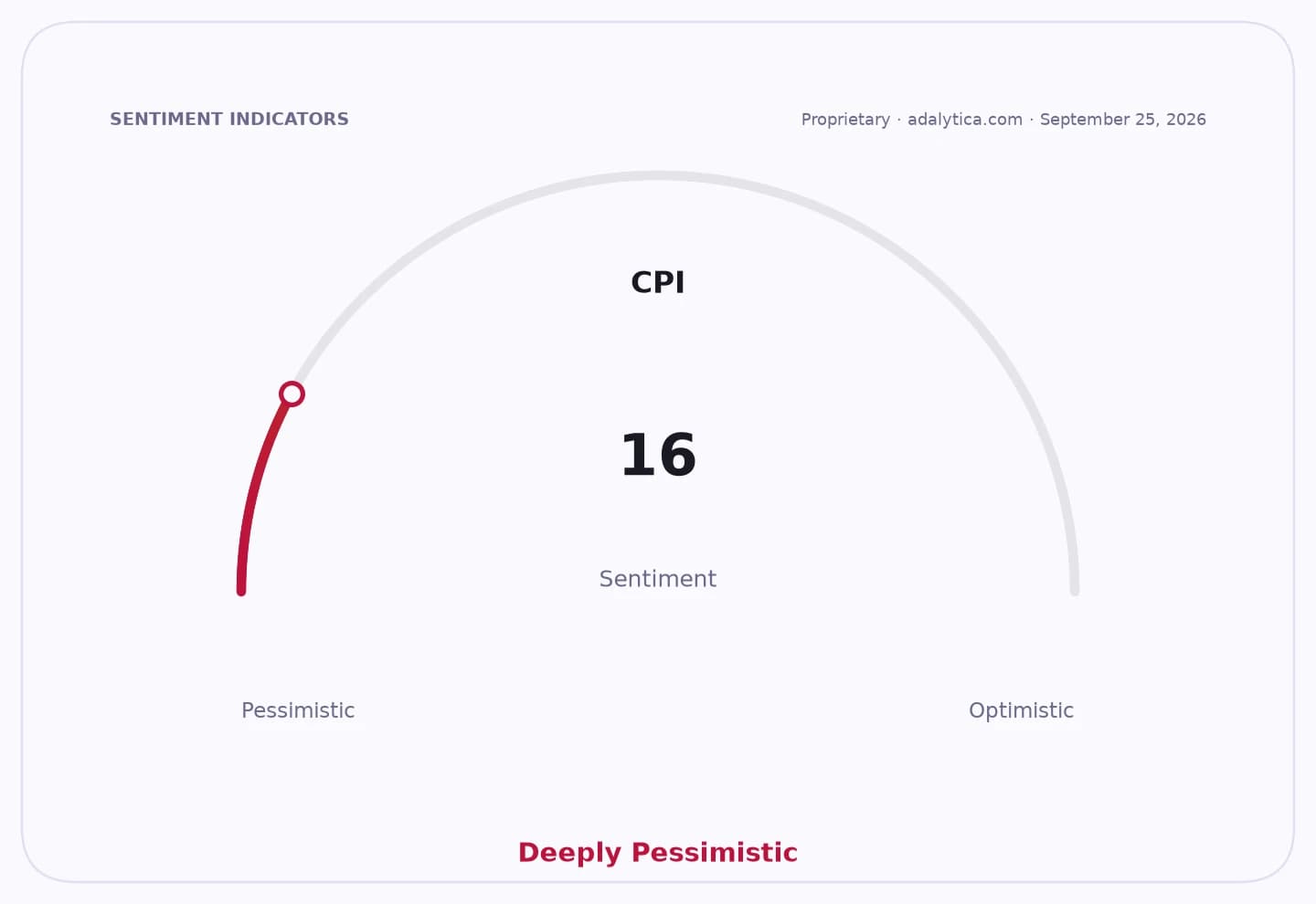 A sentiment dial showing CPI at 16, falling in the 'Deeply Pessimistic' range.