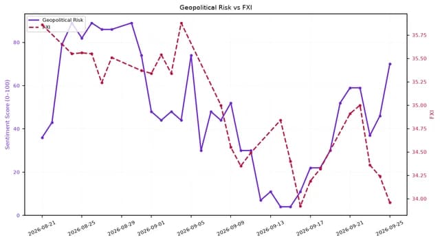 Line chart showing Geopolitical Risk and FXI from late August to late September 2026.