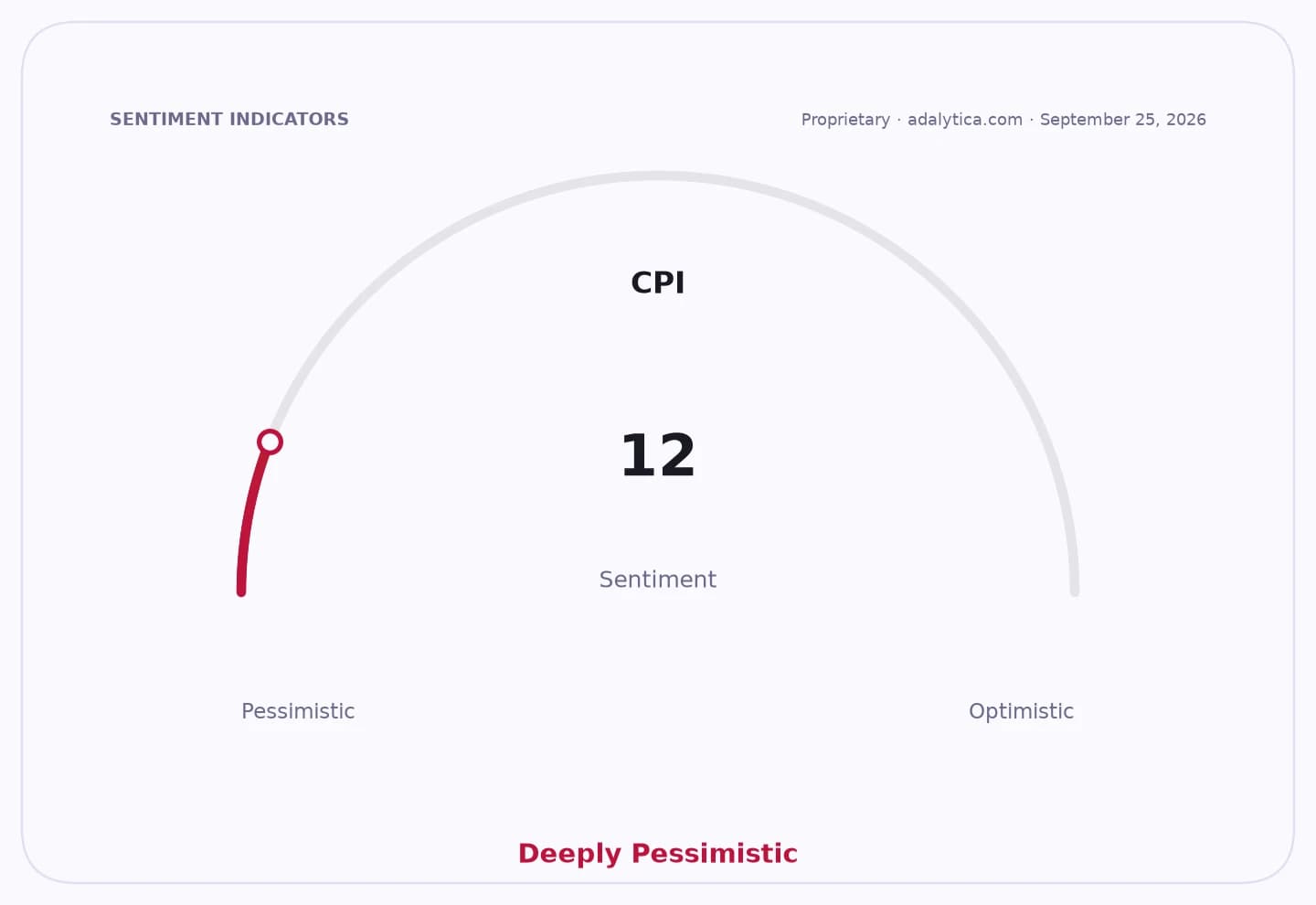 Sentiment dial for CPI showing a deeply pessimistic reading of 12.