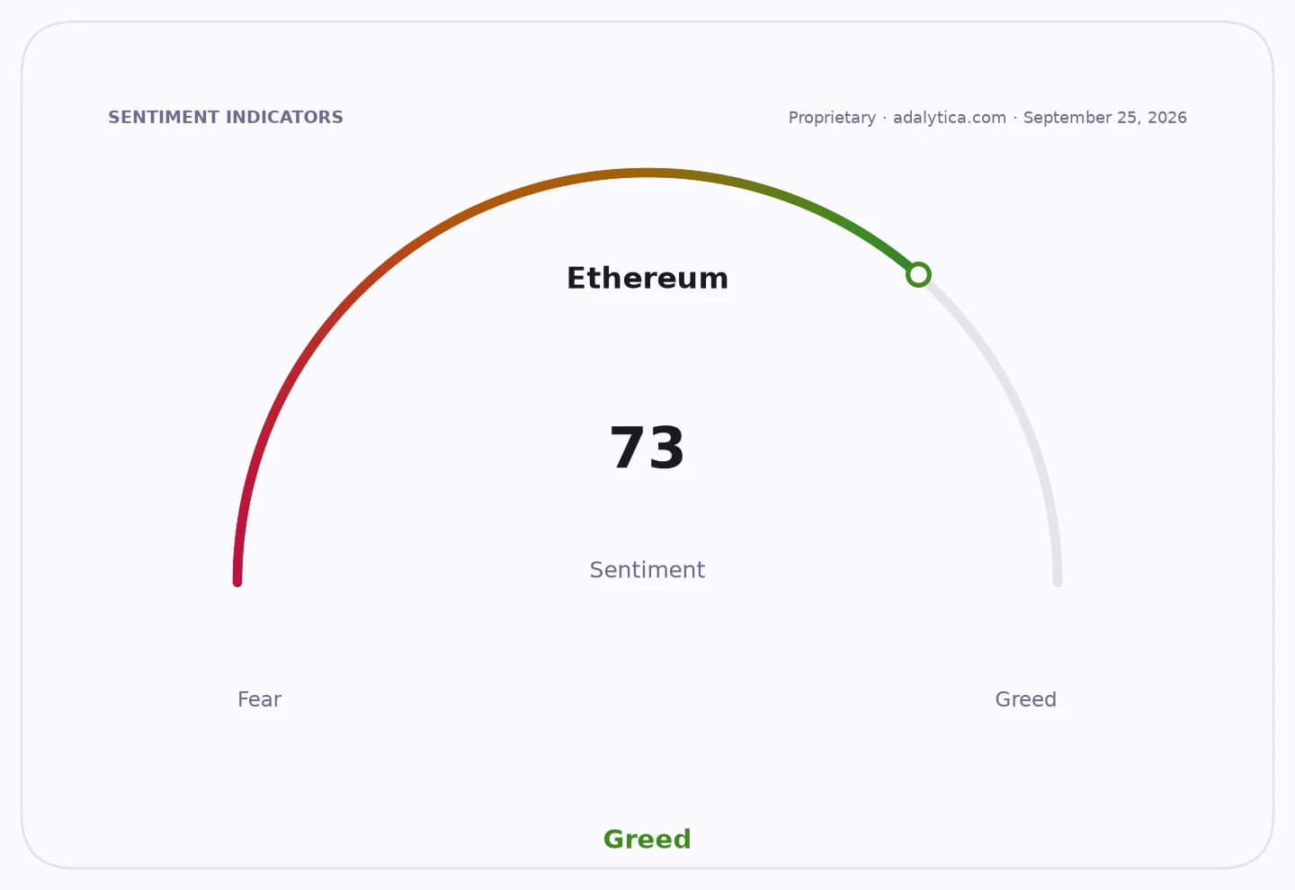 Ethereum sentiment gauge dial showing a reading of 73, indicating 'Greed'.