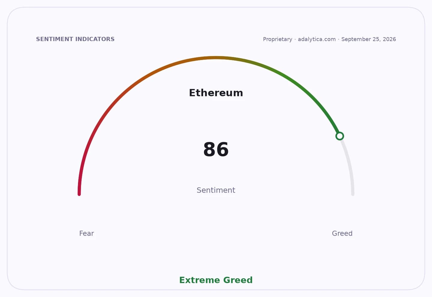 Ethereum sentiment gauge dial showing a reading of 86, pointing to 'Extreme Greed'.
