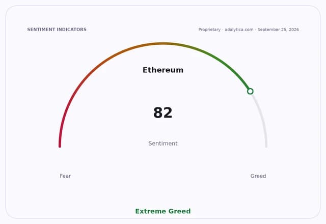 An Ethereum sentiment gauge dial showing a reading of 82, indicating Extreme Greed.