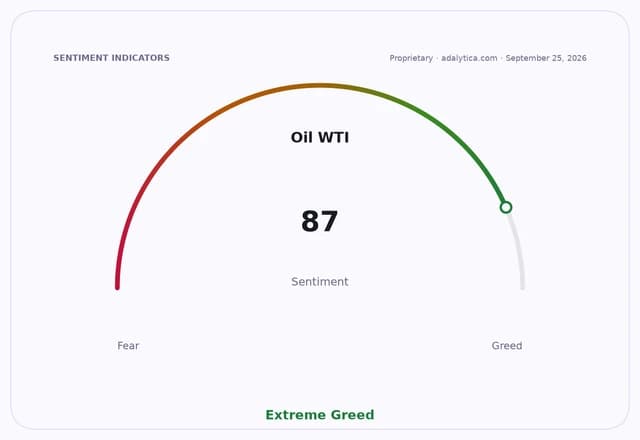 A sentiment gauge for Oil WTI showing a reading of 87, in the 'Extreme Greed' zone.