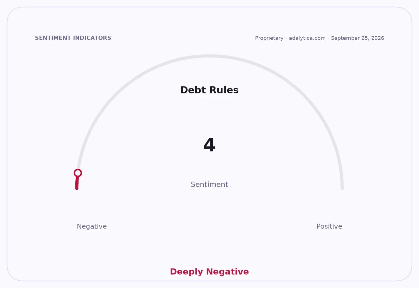 A sentiment gauge dial for 'Debt Rules' showing a deeply negative reading of 4.