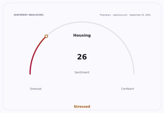 Housing sentiment gauge dial showing a reading of 26, in the 'Stressed' zone.