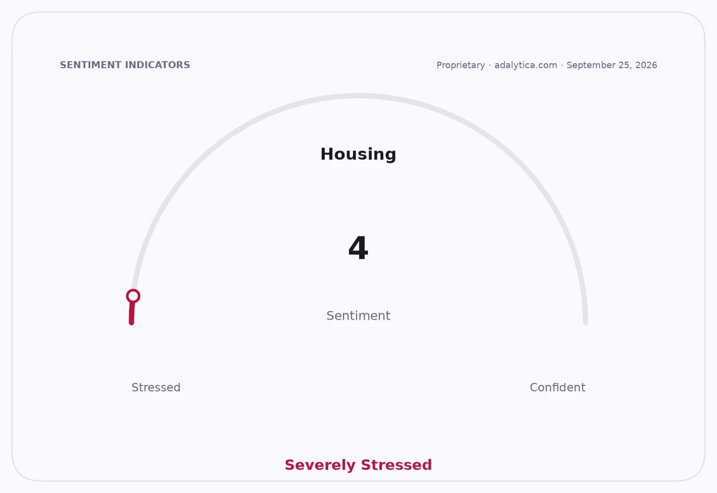 A housing sentiment gauge dial showing a reading of 4, indicating 'Severely Stressed' conditions.
