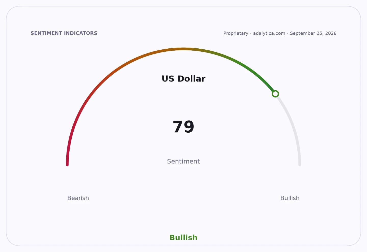 Sentiment gauge for US Dollar indicating a strongly bullish reading of 79.