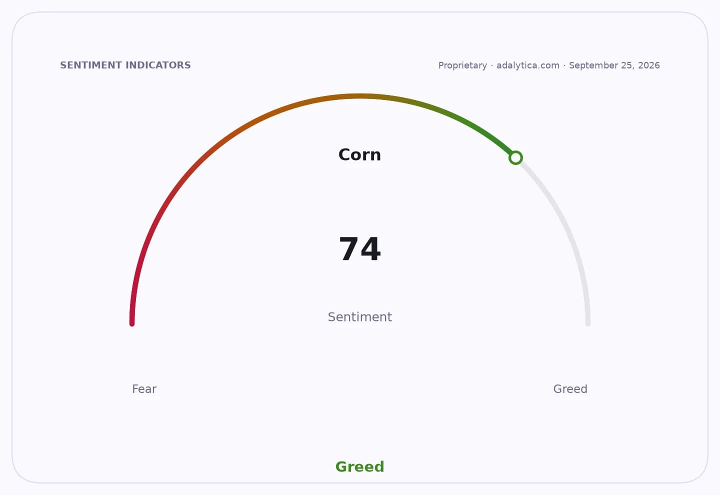 A sentiment gauge dial for Corn, showing a reading of 74, indicating 'Greed'.