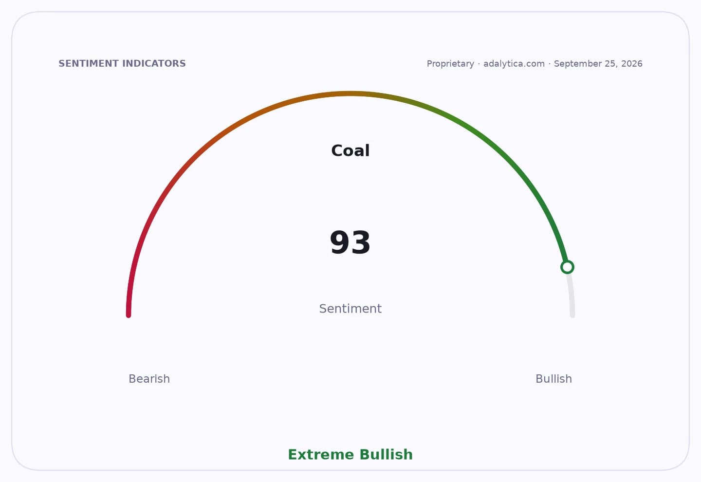 Sentiment dial for Coal showing a reading of 93, in the Extreme Bullish zone.