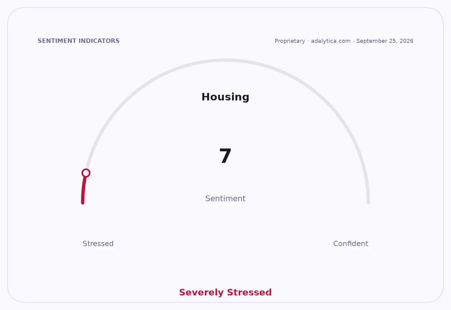 Housing sentiment gauge dial showing a reading of 7, indicating severely stressed conditions.