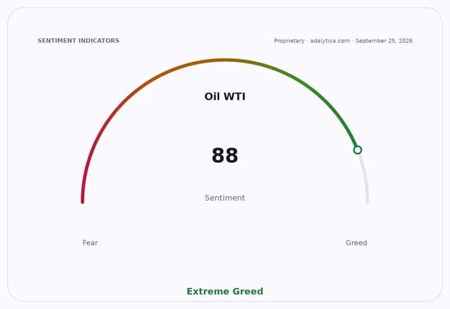 Oil WTI sentiment gauge dial indicating 'Extreme Greed' with a reading of 88.