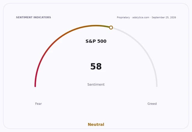 S&P 500 sentiment gauge dial shows a reading of 58, indicating Neutral sentiment.