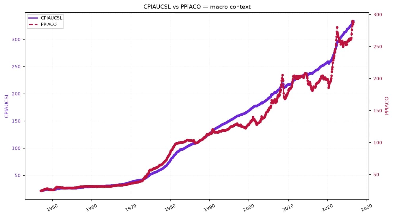Line chart showing CPIAUCSL and PPIACO rising significantly since 1950, with steep increases post-2020.