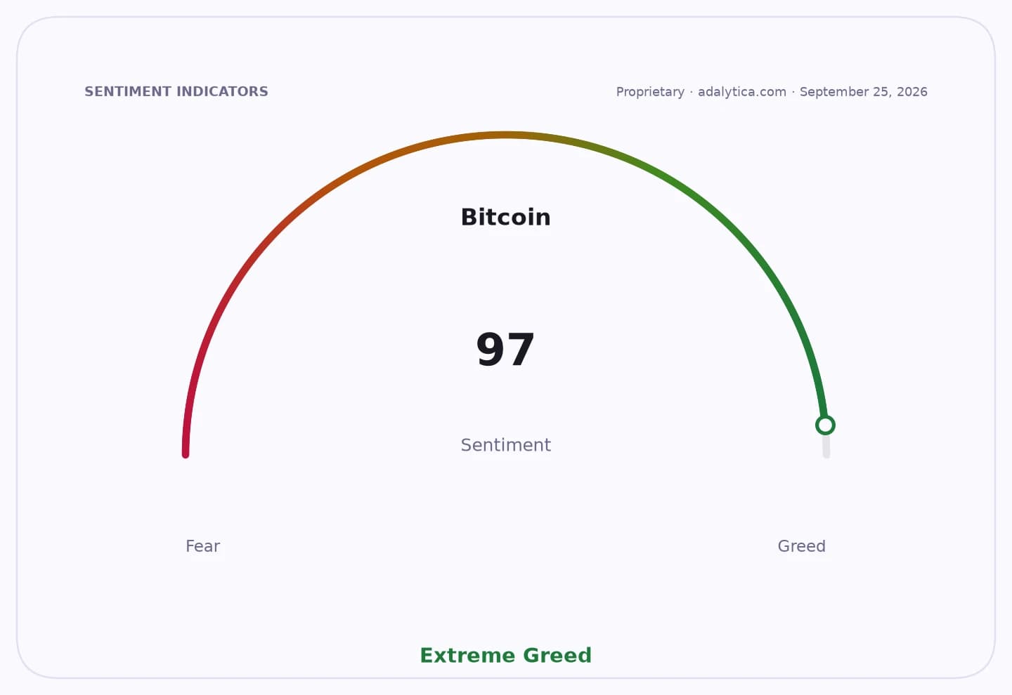 Bitcoin sentiment gauge showing a reading of 97, pointing to 'Extreme Greed.'